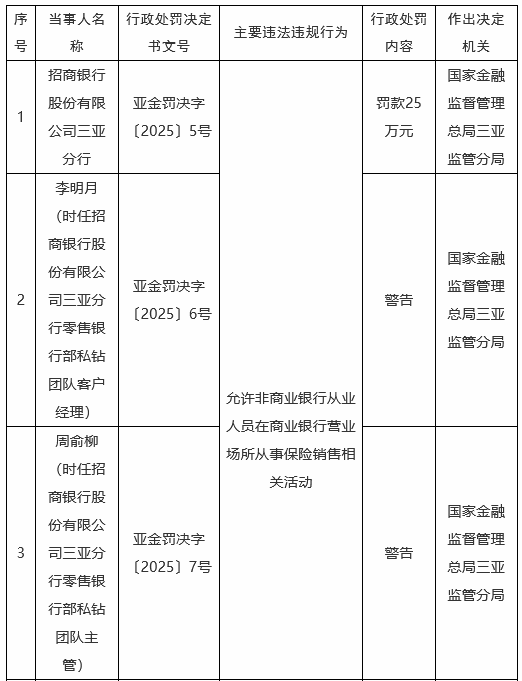 股票配资的最新消息 招商银行三亚分行被罚 允许非银人员营业场所销售保险