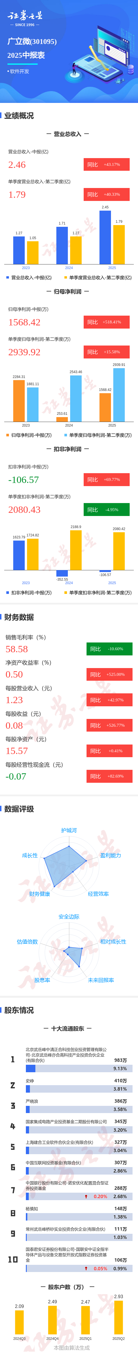 西宁股票配资平台 图解广立微中报: 第二季度单季净利润同比增15.59%