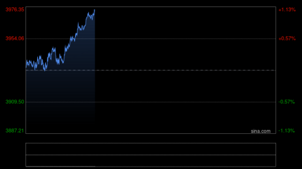 股票配资的最新消息 黄金突然爆发！金价大涨逾32美元 “小非农”与ISM数据驾到 如何交易黄金？
