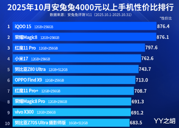 股票配资的最新消息 4000元以上手机性价比排行榜: 荣耀Magic8系列上榜!
